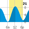 Frederick River Bridge tide chart for Monday, October 21, 2024