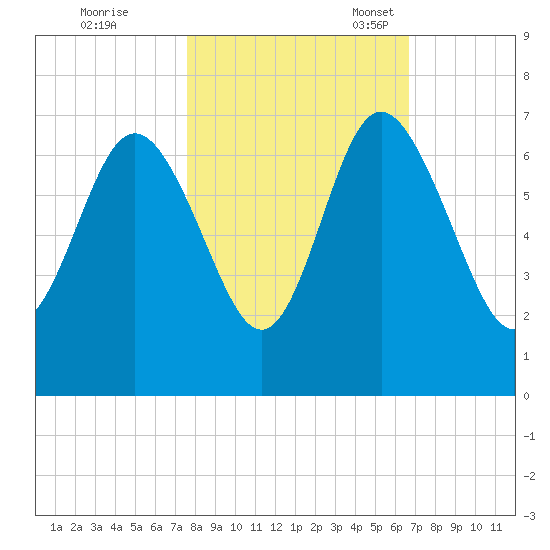 Frederick River Bridge tide chart for Saturday, October 26, 2024