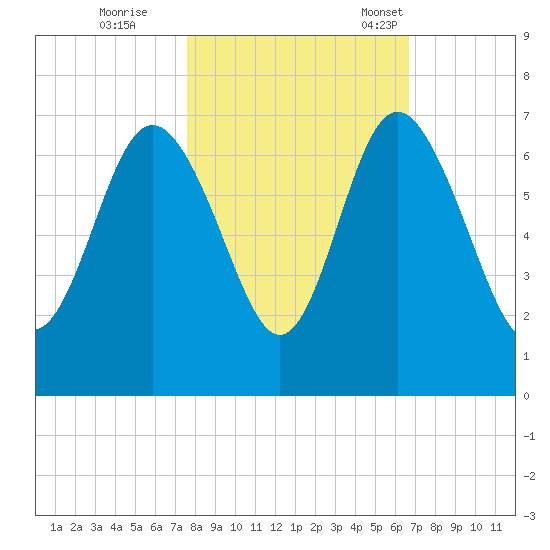 Frederick River Bridge tide chart for Sunday, October 27, 2024
