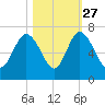 Frederick River Bridge tide chart for Sunday, October 27, 2024