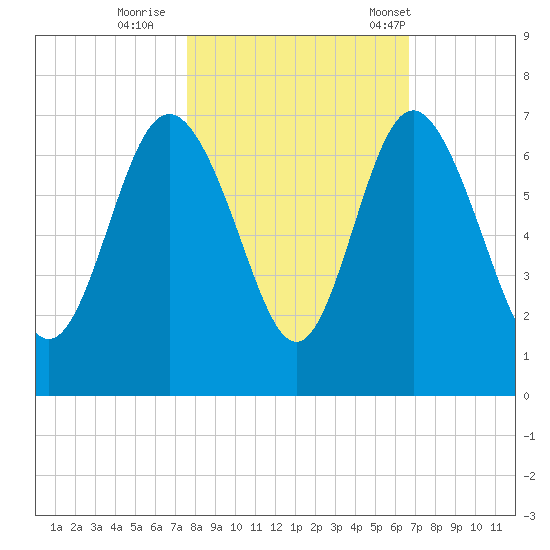 Frederick River Bridge tide chart for Monday, October 28, 2024