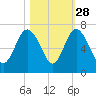 Frederick River Bridge tide chart for Monday, October 28, 2024