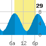 Frederick River Bridge tide chart for Tuesday, October 29, 2024
