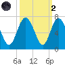 Frederick River Bridge tide chart for Wednesday, October 2, 2024