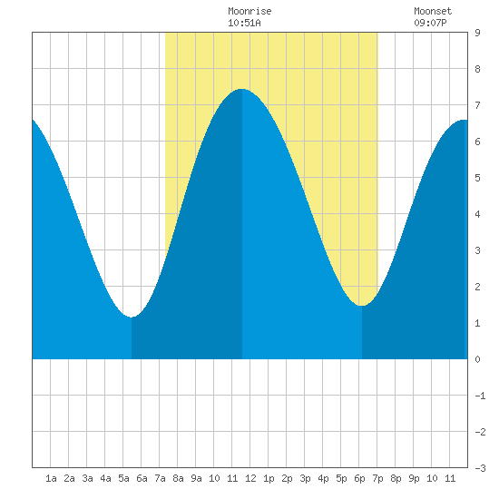 Frederick River Bridge tide chart for Sunday, October 6, 2024