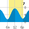 Frederick River Bridge tide chart for Monday, October 7, 2024