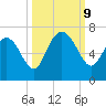 Frederick River Bridge tide chart for Wednesday, October 9, 2024