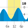 Frederick River Bridge tide chart for Sunday, November 10, 2024
