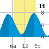 Frederick River Bridge tide chart for Monday, November 11, 2024