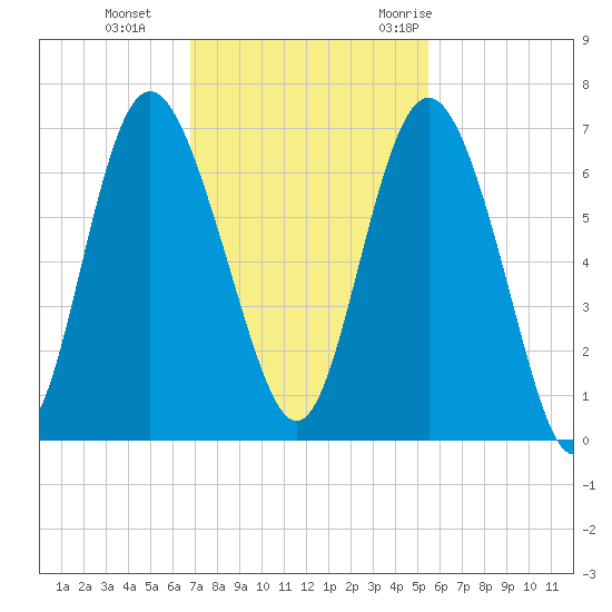 Frederick River Bridge tide chart for Tuesday, November 12, 2024