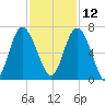 Frederick River Bridge tide chart for Tuesday, November 12, 2024