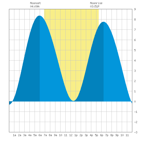 Frederick River Bridge tide chart for Wednesday, November 13, 2024
