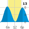 Frederick River Bridge tide chart for Wednesday, November 13, 2024