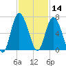 Frederick River Bridge tide chart for Thursday, November 14, 2024