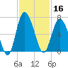 Frederick River Bridge tide chart for Saturday, November 16, 2024