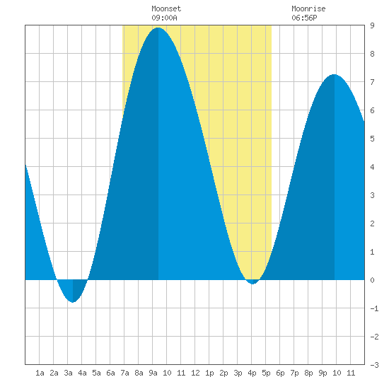 Frederick River Bridge tide chart for Sunday, November 17, 2024