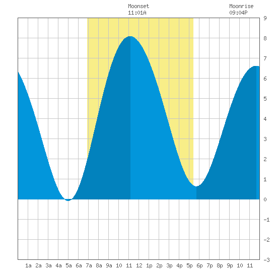 Frederick River Bridge tide chart for Tuesday, November 19, 2024