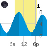 Frederick River Bridge tide chart for Friday, November 1, 2024