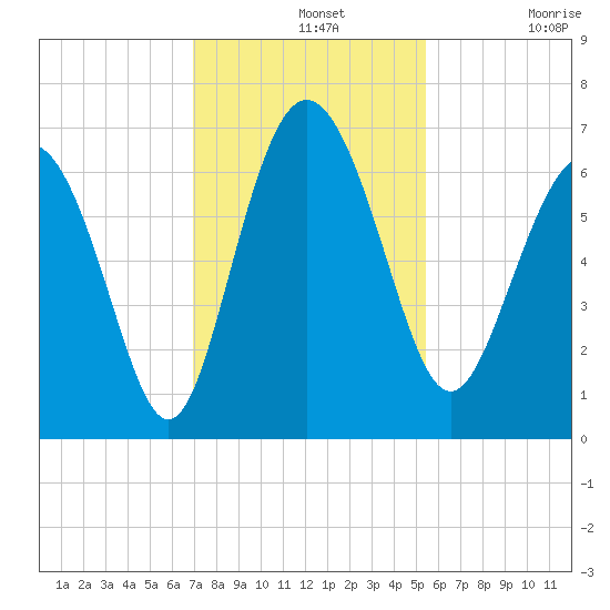 Frederick River Bridge tide chart for Wednesday, November 20, 2024