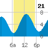 Frederick River Bridge tide chart for Thursday, November 21, 2024