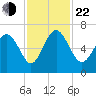 Frederick River Bridge tide chart for Friday, November 22, 2024
