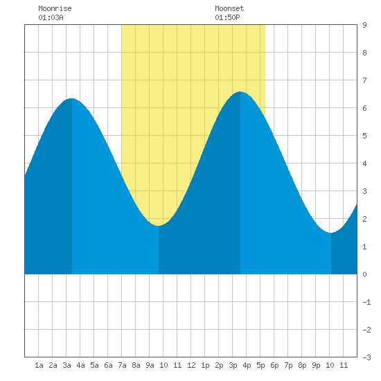 Frederick River Bridge tide chart for Sunday, November 24, 2024