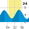 Frederick River Bridge tide chart for Sunday, November 24, 2024