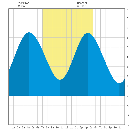 Frederick River Bridge tide chart for Monday, November 25, 2024