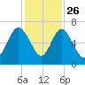 Frederick River Bridge tide chart for Tuesday, November 26, 2024