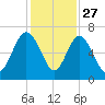 Frederick River Bridge tide chart for Wednesday, November 27, 2024