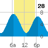 Frederick River Bridge tide chart for Thursday, November 28, 2024