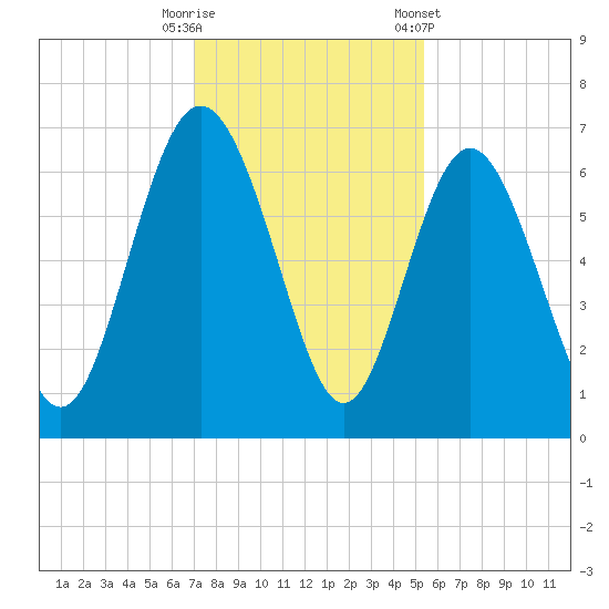 Frederick River Bridge tide chart for Friday, November 29, 2024