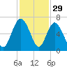 Frederick River Bridge tide chart for Friday, November 29, 2024