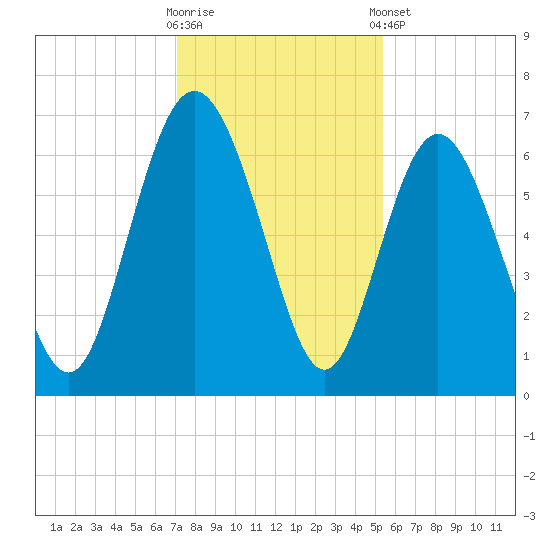 Frederick River Bridge tide chart for Saturday, November 30, 2024