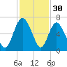 Frederick River Bridge tide chart for Saturday, November 30, 2024