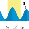 Frederick River Bridge tide chart for Sunday, November 3, 2024