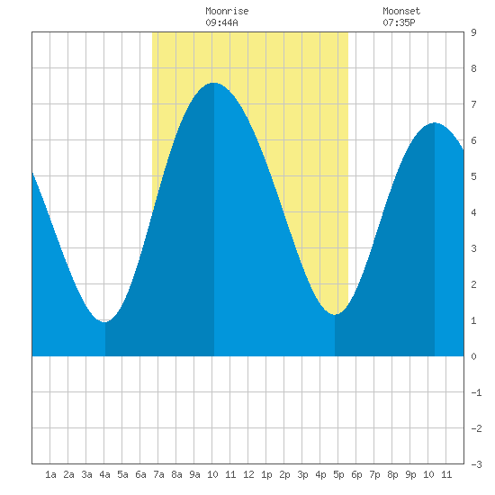 Frederick River Bridge tide chart for Monday, November 4, 2024