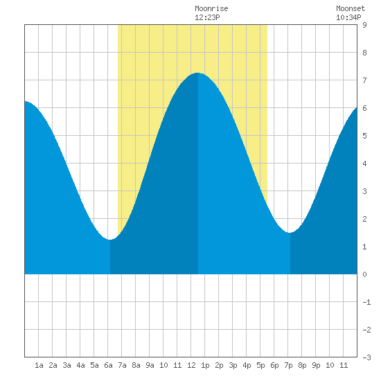 Frederick River Bridge tide chart for Thursday, November 7, 2024