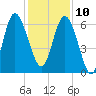 Frederick River Bridge tide chart for Tuesday, December 10, 2024