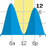 Frederick River Bridge tide chart for Thursday, December 12, 2024