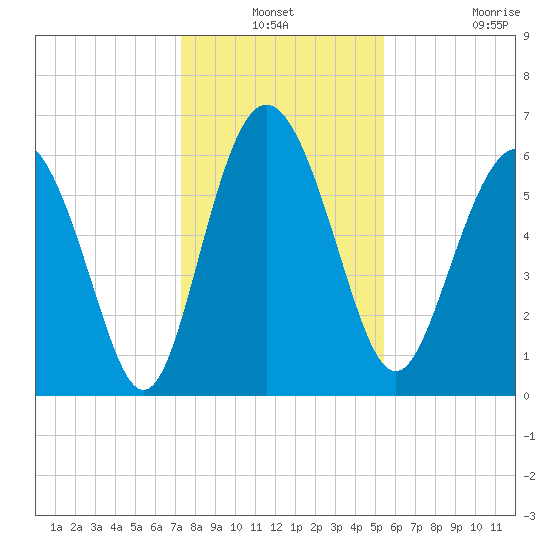 Frederick River Bridge tide chart for Thursday, December 19, 2024