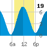 Frederick River Bridge tide chart for Thursday, December 19, 2024