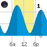 Frederick River Bridge tide chart for Sunday, December 1, 2024