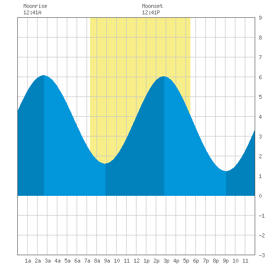 Frederick River Bridge tide chart for Monday, December 23, 2024
