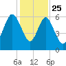 Frederick River Bridge tide chart for Wednesday, December 25, 2024