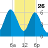 Frederick River Bridge tide chart for Thursday, December 26, 2024