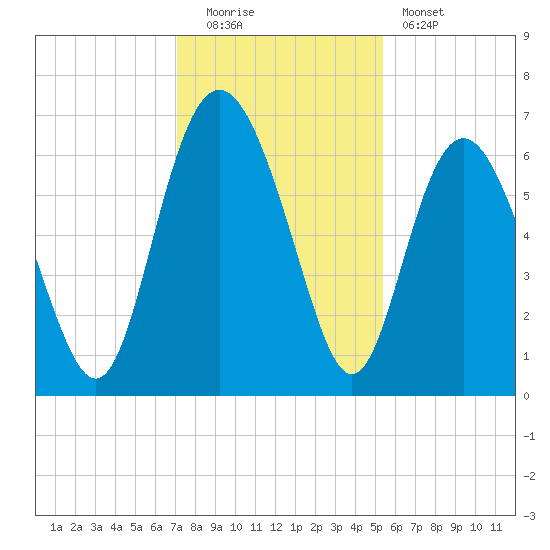 Frederick River Bridge tide chart for Monday, December 2, 2024