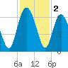 Frederick River Bridge tide chart for Monday, December 2, 2024