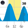 Frederick River Bridge tide chart for Monday, December 30, 2024