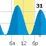 Frederick River Bridge tide chart for Tuesday, December 31, 2024